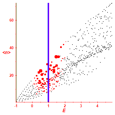 Peres lattice <N>